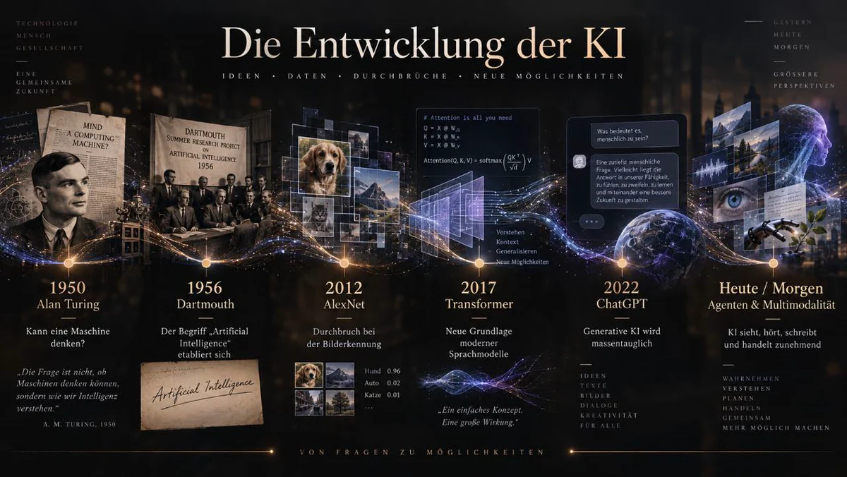 Illustrativer Zeitstrahl von Turing 1950 über Dartmouth, AlexNet und Transformer bis zu ChatGPT und heutigen KI-Agenten.